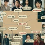 Illustrated flowchart guiding viewers to their next drama obsession, featuring branching paths and diverse drama genres.